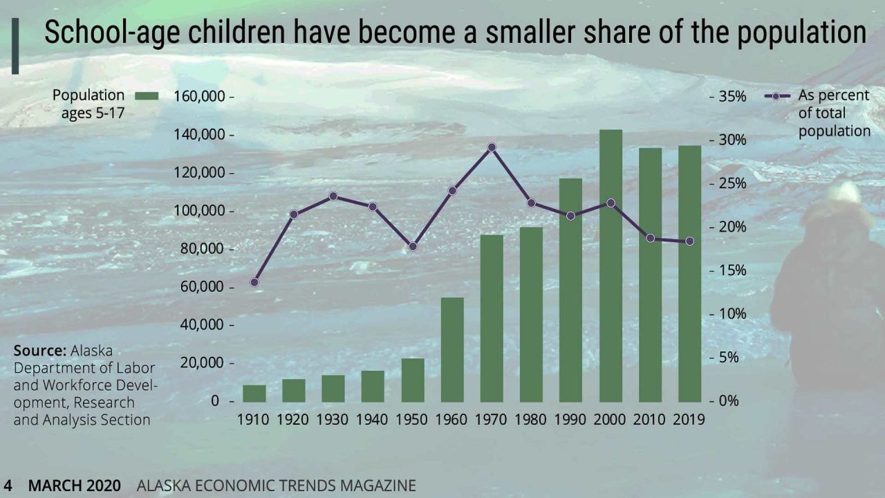 Losing Our Children A Snapshot Of Alaska S Population Loss Alaska   Childhood Population Pic 1280x720 