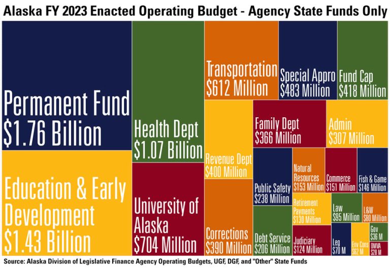 Breaking down how the State of Alaska spends its money Alaska Watchman