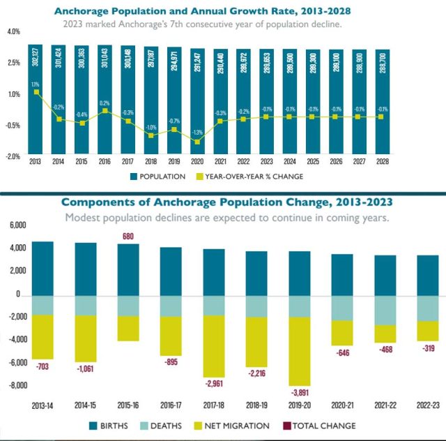 Anchorage’s depopulation bomb continues to exacerbate critical